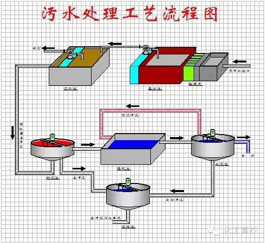 汇总 | 62种污水、废水处理工艺流程图及典型工艺 - 天津市节水水处理技术研究会