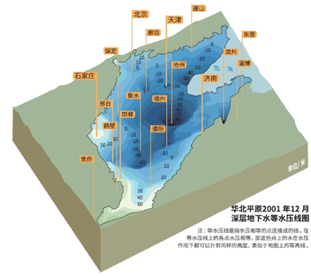 華北平原地下水漏斗示意圖(圖片來自網絡)為了緩解華北地區的水資源